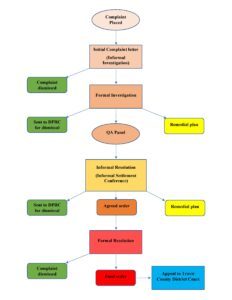 Flowchart describing the stages of defending a Texas Medical Board review. 