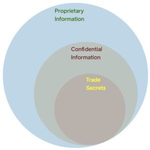 a venn diagram showing proprietary information, trade secrets and confidential information