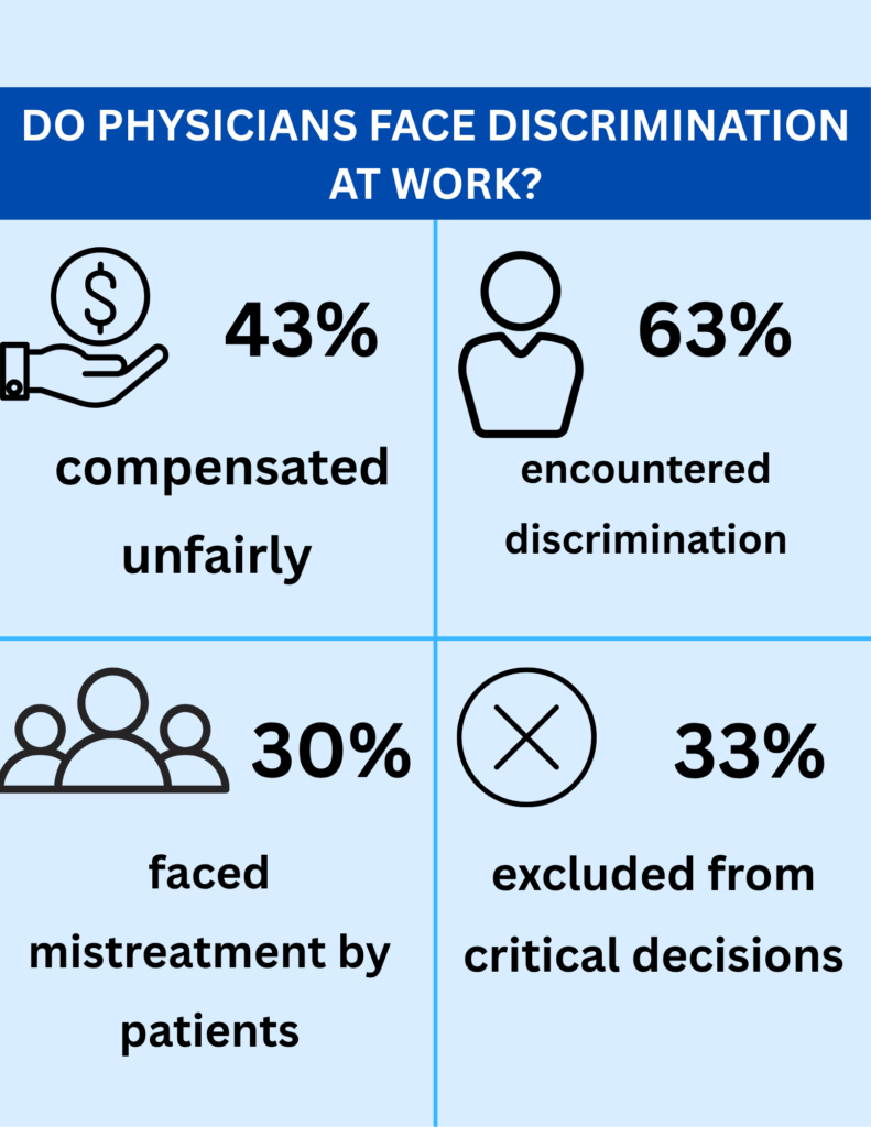 Do Physicians Face Discrimination at Work? 1