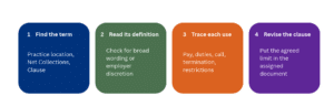 Which Terms in a Physician's Employment Contract Deserve Attention? 1